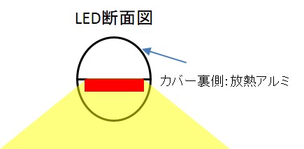 LED蛍光灯の断面図