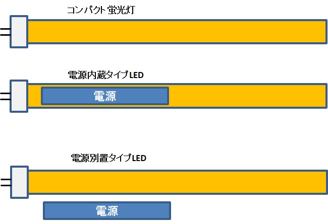 FPL蛍光灯とLEDの違い