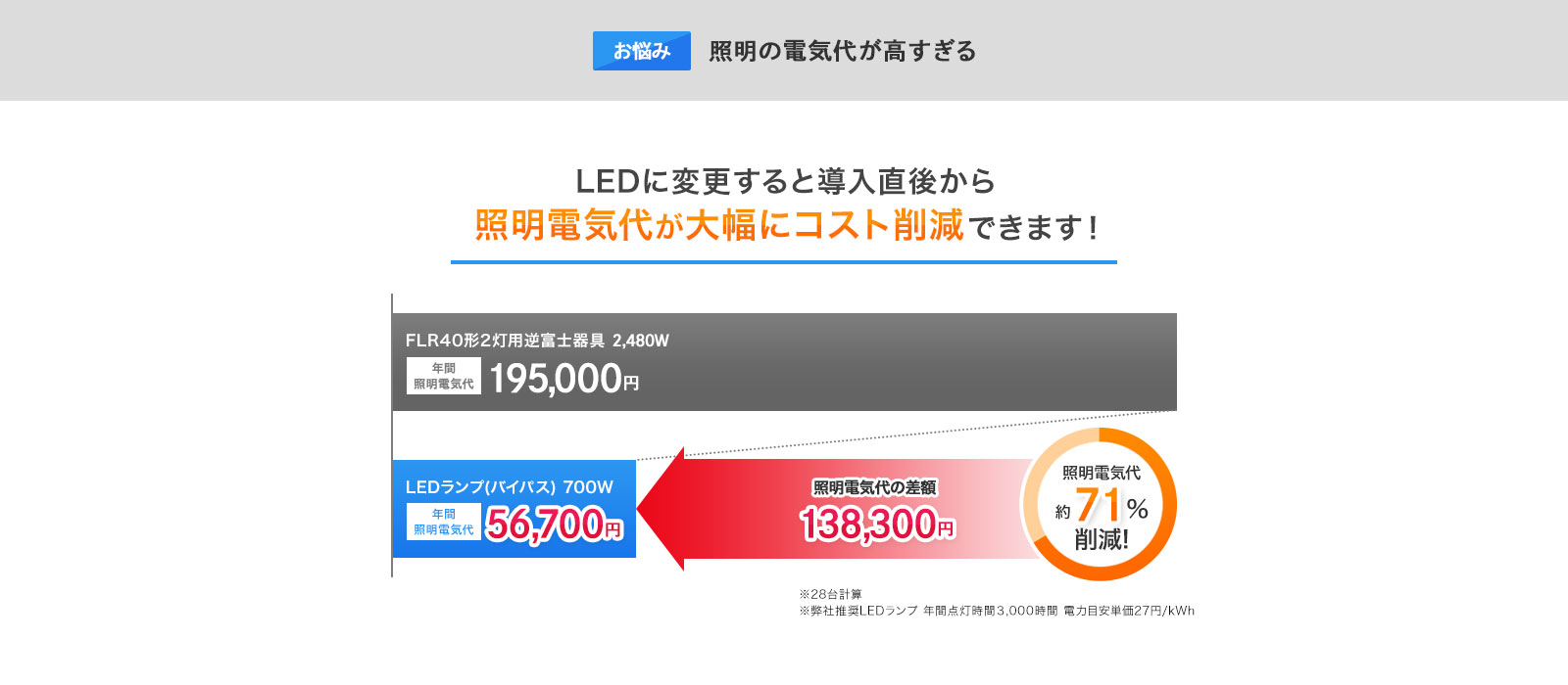お悩み：照明の電気代が高すぎる。→ LEDに変更すると導入直後から照明電気代が大幅にコスト削減できます！