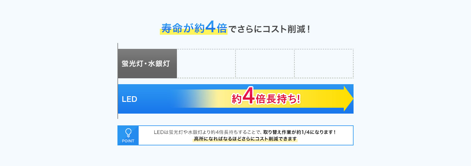 寿命が約4倍でさらにコスト削減！