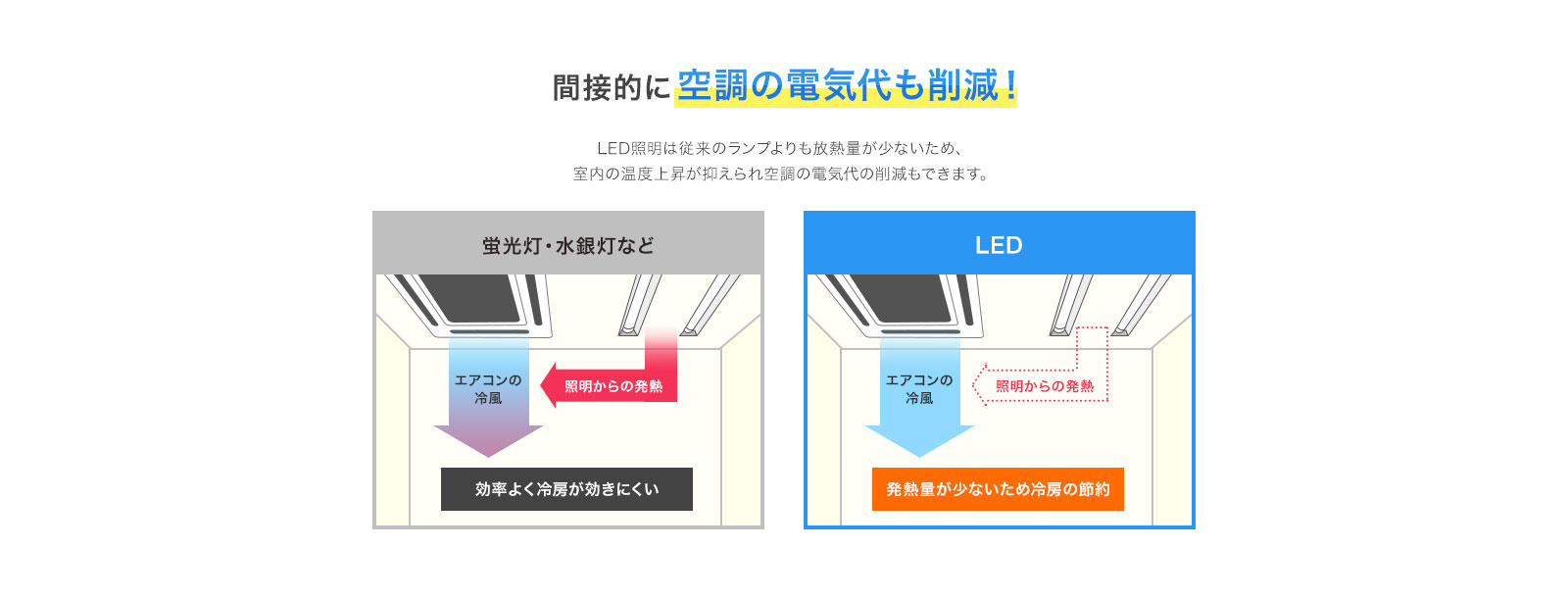 間接的に空調の電気代も削減！