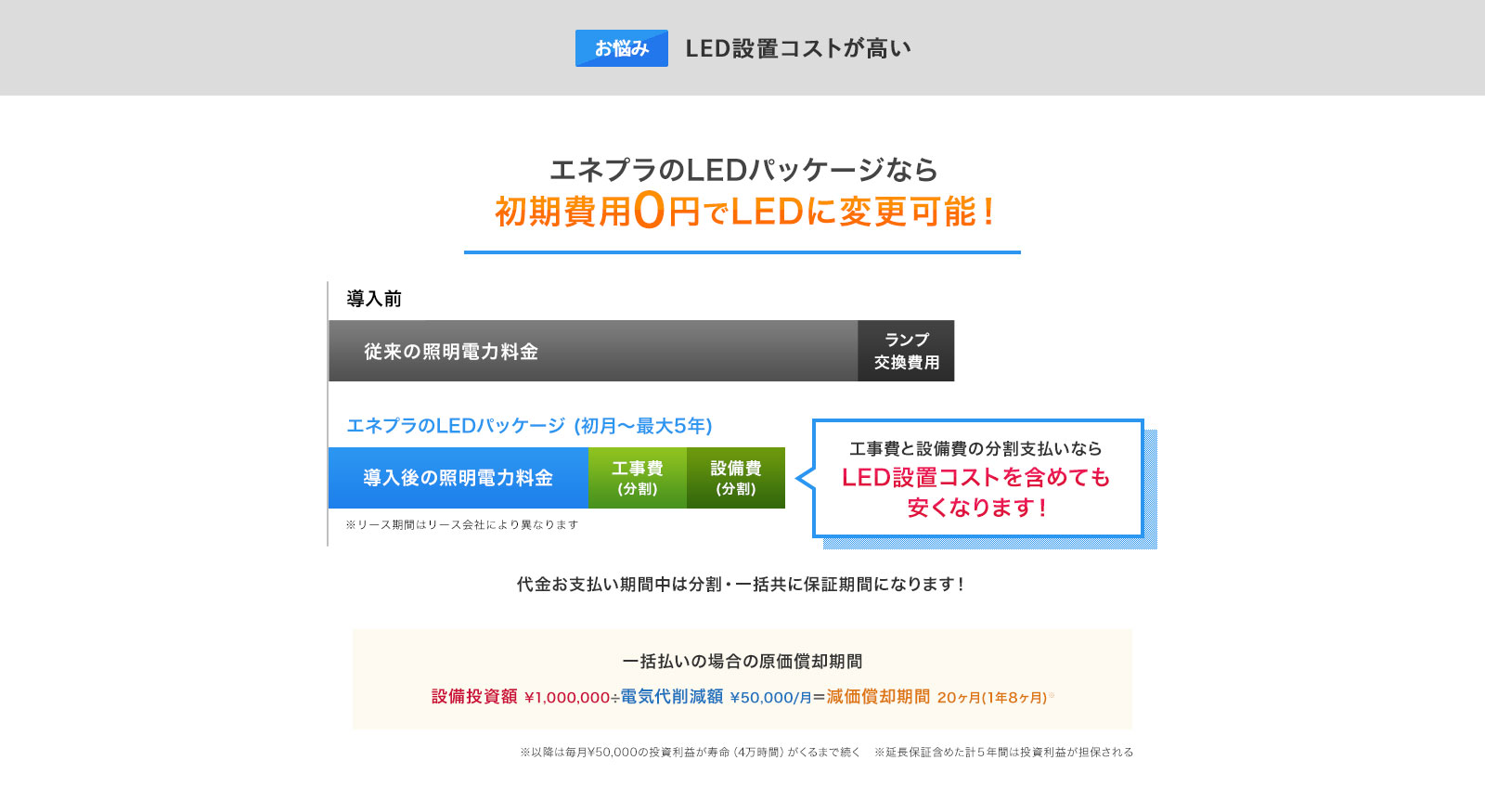 お悩み：LED設置コストが高い。→ エネプラのLEDパッケージなら初期費用0円でLEDに変更可能！