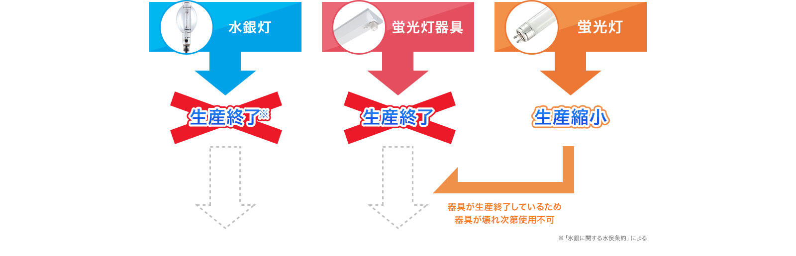 水銀灯は生産終了。蛍光灯器具も生産終了。蛍光灯は生産縮小