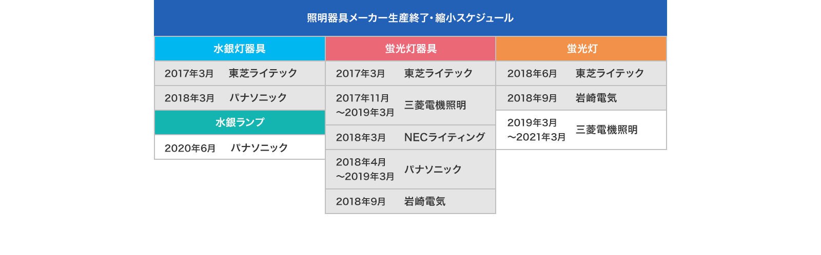 照明器具メーカー生産終了・縮小スケジュール