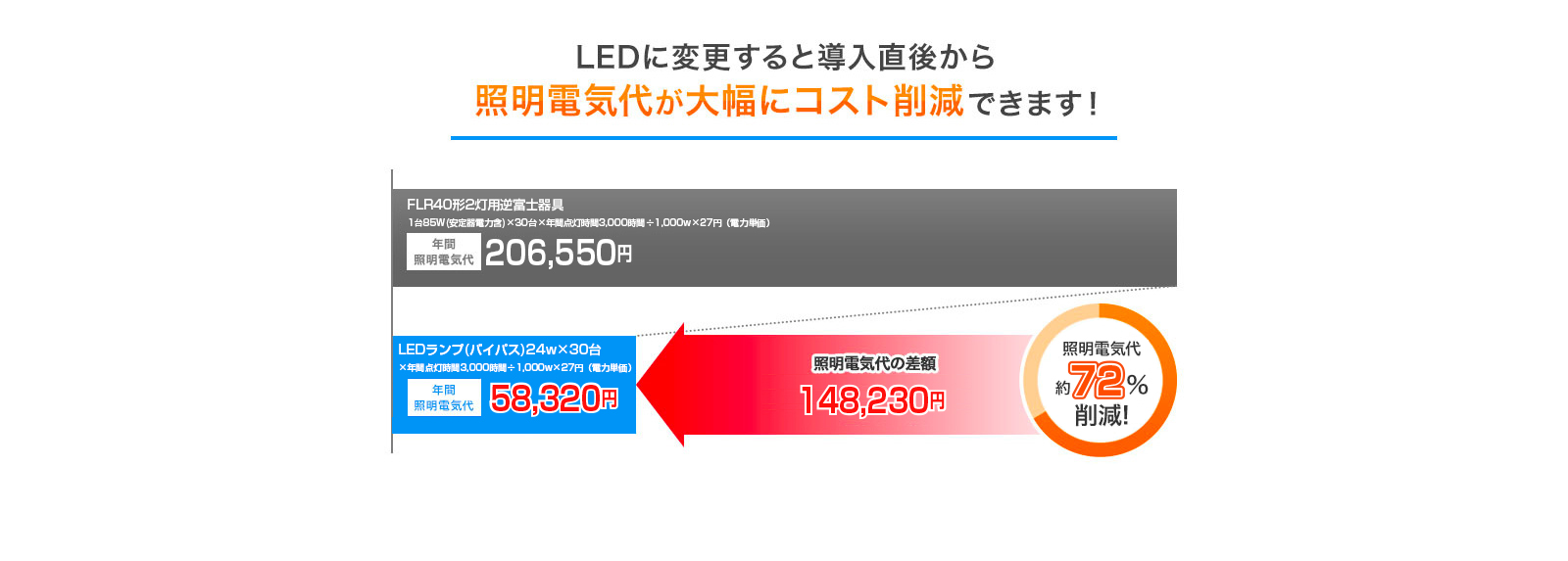 LEDに変更すると導入直後から照明電気代が大幅にコスト削減出来ます