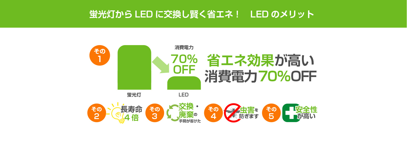 蛍光灯からLEDに交換し賢く省エネ！　LEDのメリット。その１省エネ効果が高い。消費電力70%OFF。その２長寿命4倍。その３交換・廃棄の手間が省けた。その４虫害を防ぎます。その５安全性が高い。