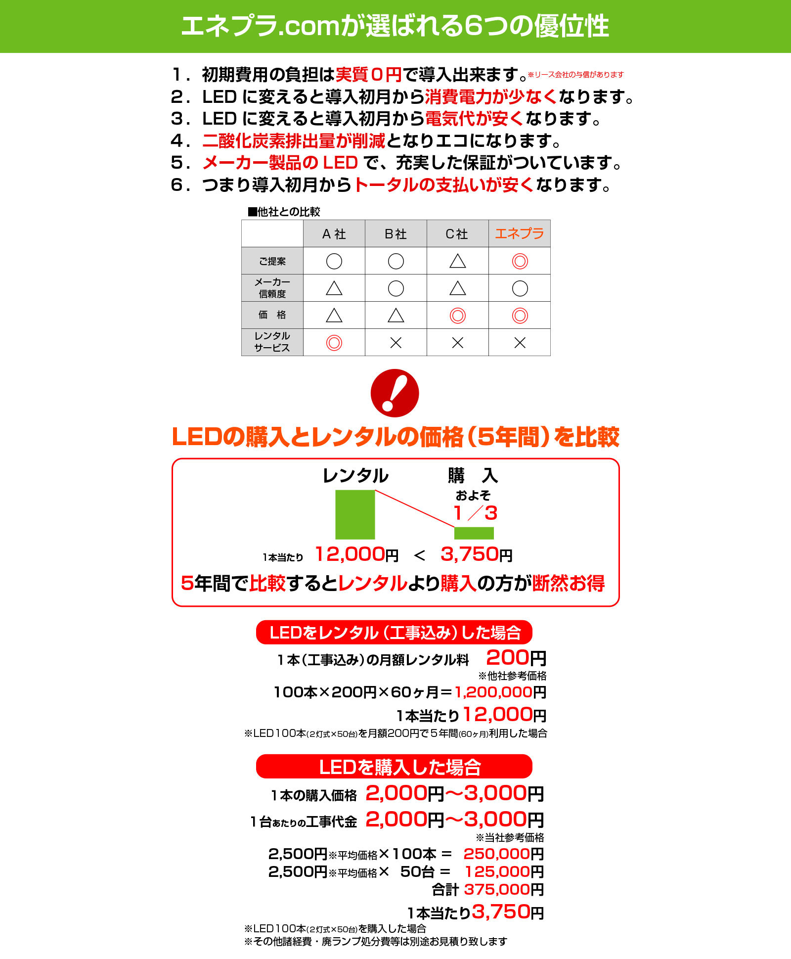 エネプラ.comが選ばれる6つの優位性